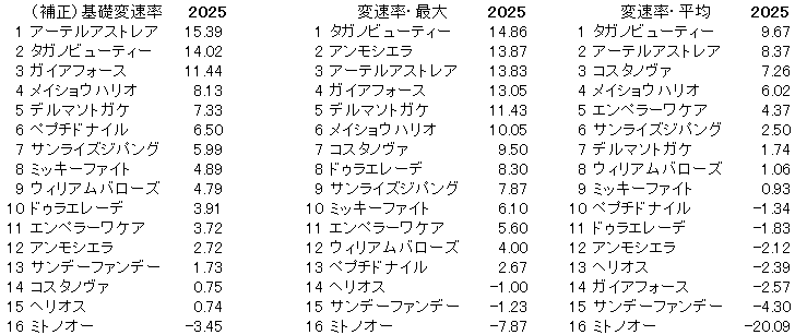 2025　フェブラリーＳ　変速率